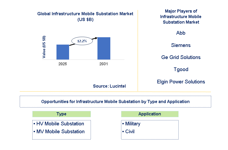 Infrastructure Mobile Substation Market Trends and Forecast